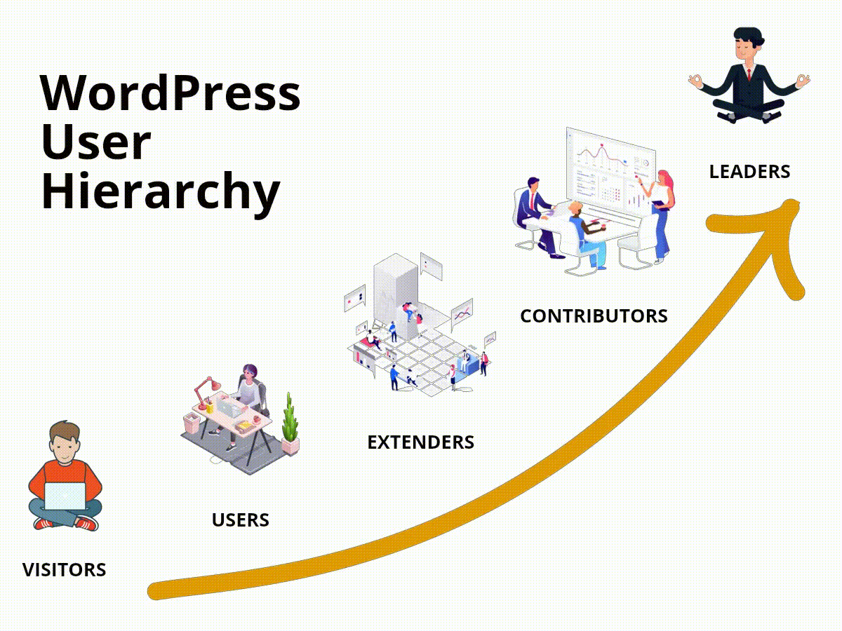 Image: WordPress User Hierarchy