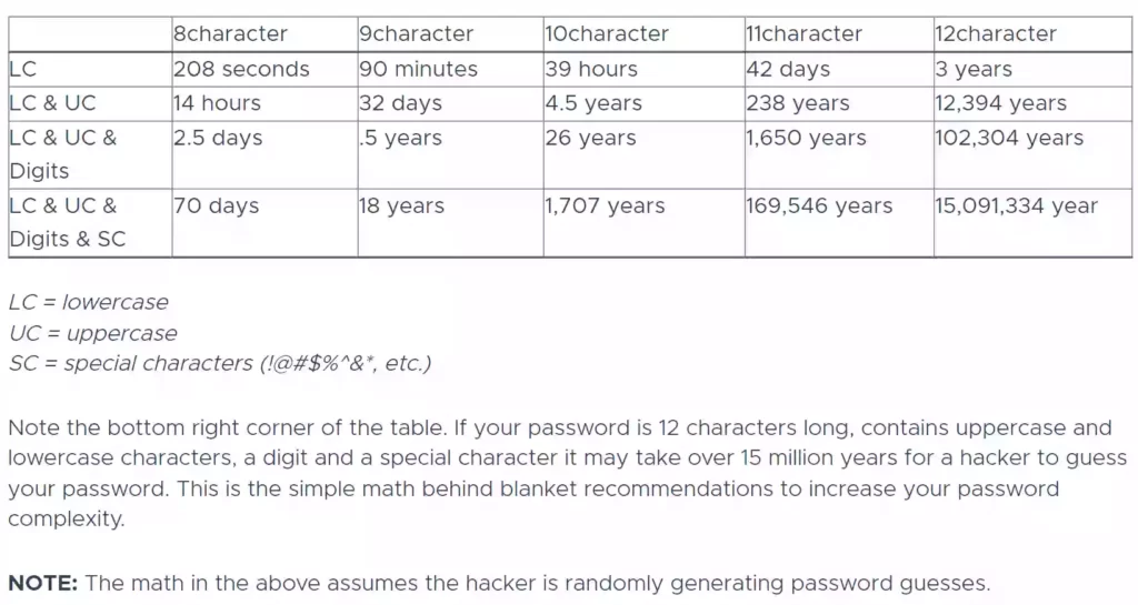 Image: Time Taken to Crack Passwords, avoiding such common WordPress mistakes