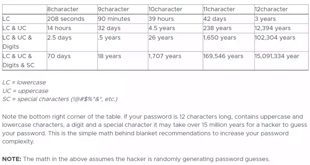 Image: Time Taken to Crack Passwords, used to increase the security of WordPress Admin