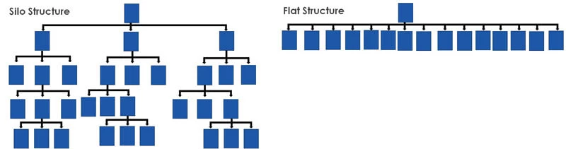 Image: Vertical vs Horizontal Silo Structure