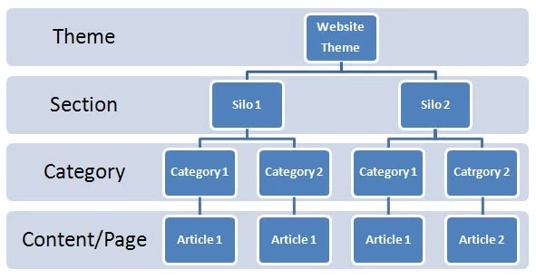 Image: How a SILO Structure Looks Like